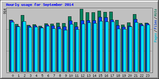 Hourly usage for September 2014