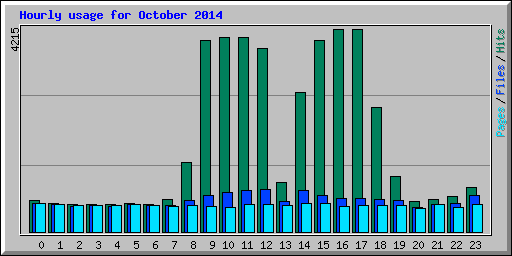 Hourly usage for October 2014