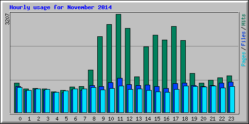 Hourly usage for November 2014
