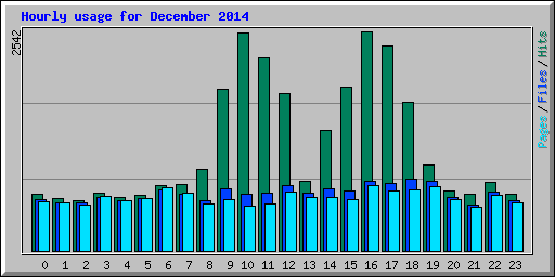 Hourly usage for December 2014
