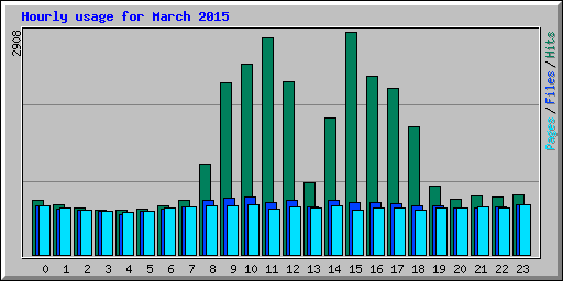 Hourly usage for March 2015