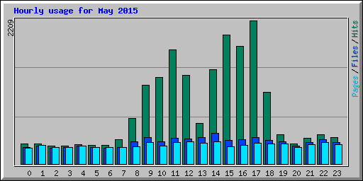 Hourly usage for May 2015