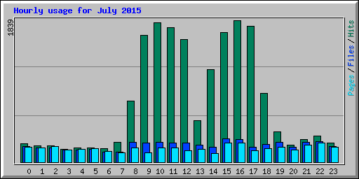Hourly usage for July 2015