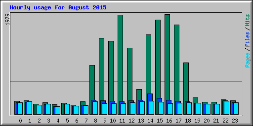 Hourly usage for August 2015