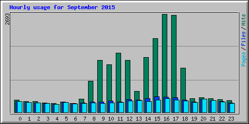 Hourly usage for September 2015