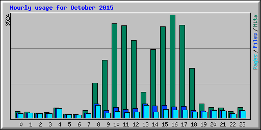 Hourly usage for October 2015