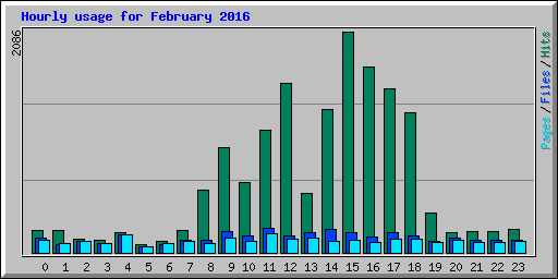 Hourly usage for February 2016