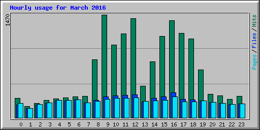 Hourly usage for March 2016