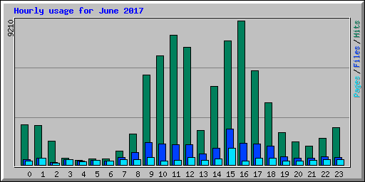 Hourly usage for June 2017
