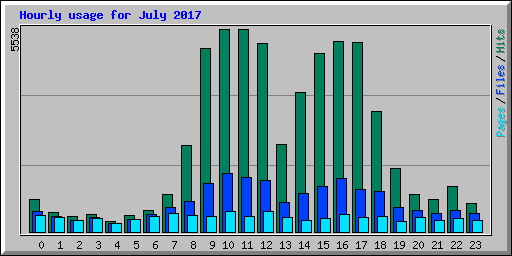 Hourly usage for July 2017