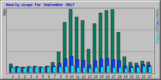 Hourly usage for September 2017