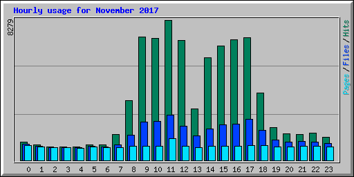 Hourly usage for November 2017