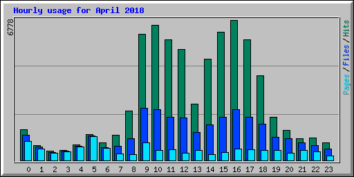 Hourly usage for April 2018