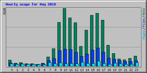 Hourly usage for May 2018