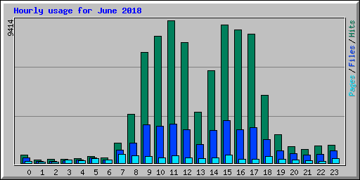 Hourly usage for June 2018