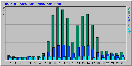 Hourly usage for September 2018