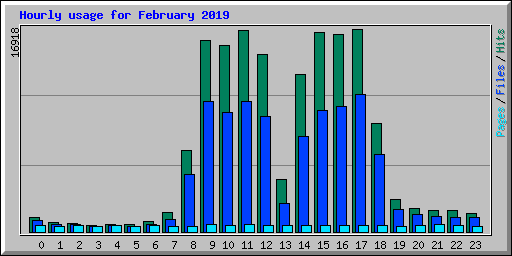Hourly usage for February 2019