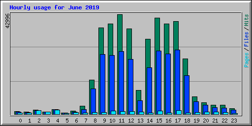 Hourly usage for June 2019