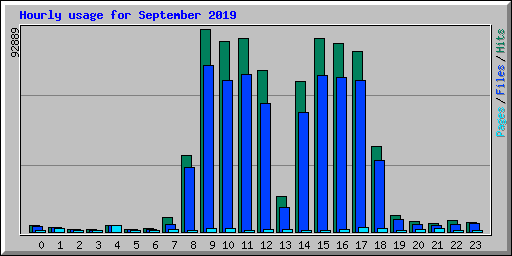 Hourly usage for September 2019