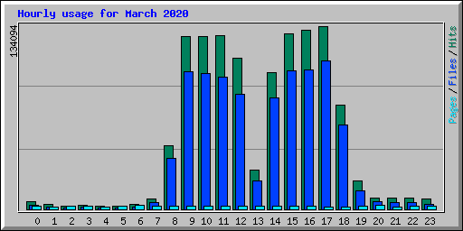 Hourly usage for March 2020