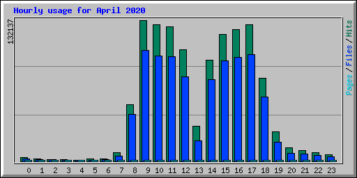 Hourly usage for April 2020