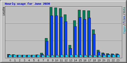 Hourly usage for June 2020