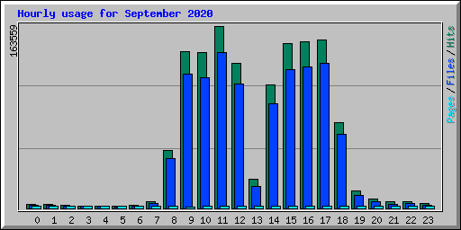 Hourly usage for September 2020