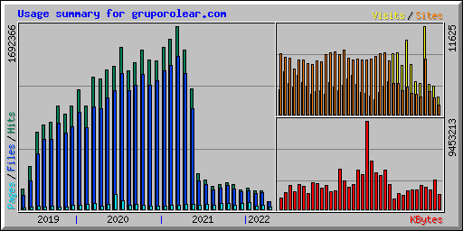 Usage summary for gruporolear.com